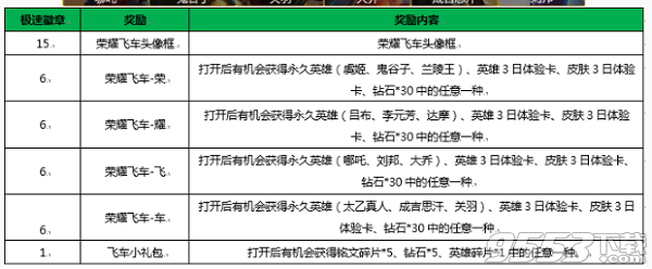 王者荣耀荣耀飞车头像框怎么获得 王者荣耀荣耀飞车头像框获得方法