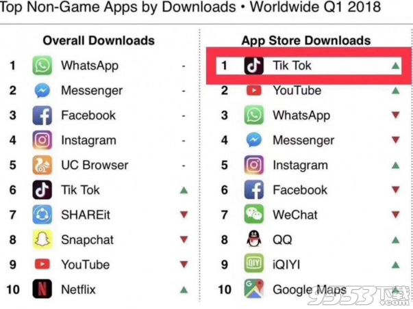 抖音Q1飙升iOS全球下载量达4580万次，超越Facebook位居第一