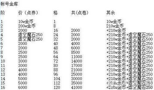 dnf账号金库升级价格是多少 2018dnf金库升级价格表一览