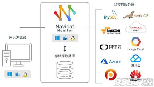 Navicat Monitor破解版