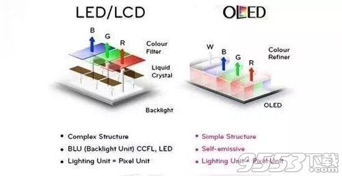 OLED和LCD电视的区别 OLED和LCD电视哪个好