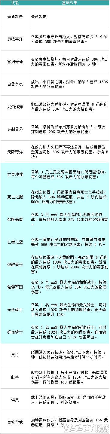 无尽大冒险死灵师技能介绍 - 手游攻略