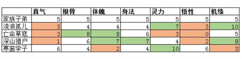 永恒仙途开局角色属性详解 永恒仙途那个角色好