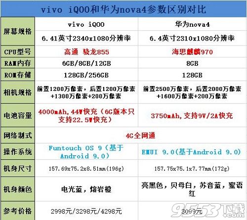 IQOO和华为nova4哪个好 IQOO和华为nova4对比