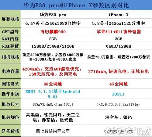 华为P30pro和iPhoneX哪个好 华为P30pro和iPhoneX对比