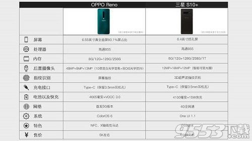 oppo reno和三星s10对比 oppo reno和三星s10哪个好