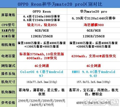 OPPO Reno和华为mate20哪个好 OPPO Reno和华为mate20对比