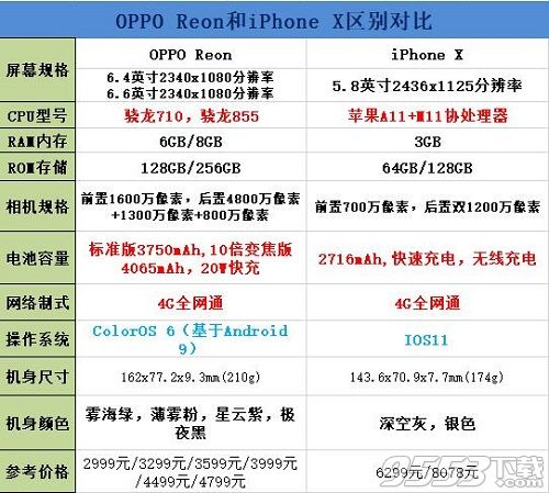 oppo reno和iPhone X买哪个 oppo reno和iPhone X哪个好