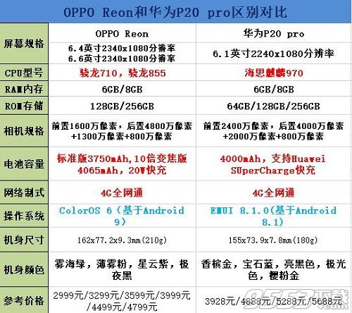 oppo reno和华为P20 Pro哪个好 oppo reno和华为P20 Pro对比