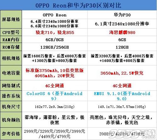 oppo reno和华为P30买哪个 oppo reno和华为P30哪个好