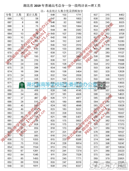 2019年湖北省高考理工与文史一分一段表