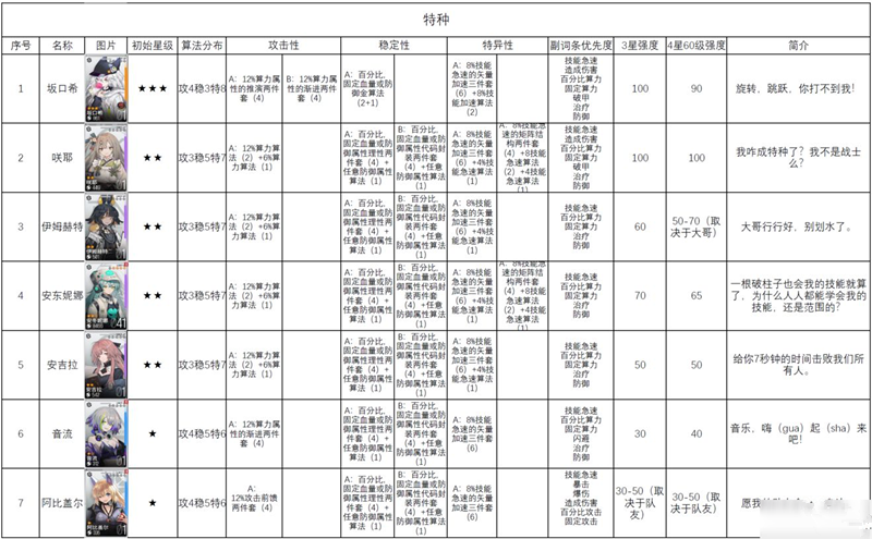 少女前线云图计划最新角色强度排名榜 少女前线云图计划角色强度一览