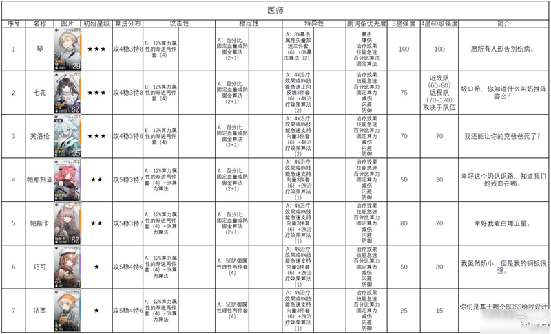 少女前线云图计划最新角色强度排名榜 少女前线云图计划角色强度一览