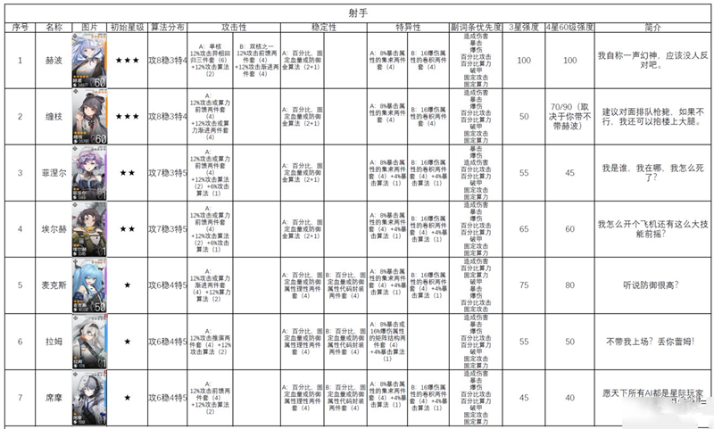 少女前线云图计划最新角色强度排名榜 少女前线云图计划角色强度一览